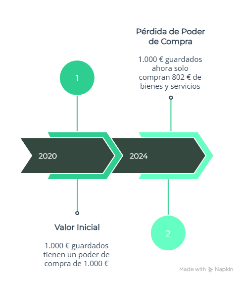 Por qué ahorrar dinero: La guía definitiva para blindar tu futuro (y romper la estadística) - Blog finanzas personales Gráfico comparativo mostrando la pérdida de poder adquisitivo de 1000 euros por la inflación 2020-2024.