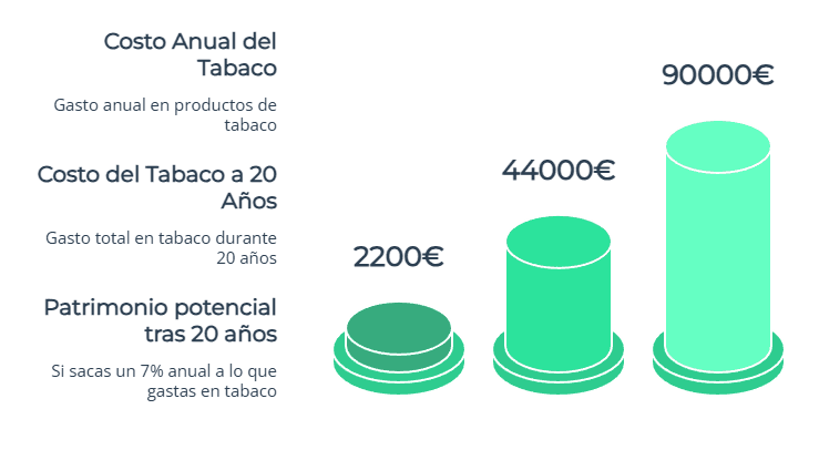Gráfico de barras comparando el coste anual del tabaco frente al patrimonio perdido de 90.000 euros si se invirtiera ese dinero que proviene de dejar de fumar.