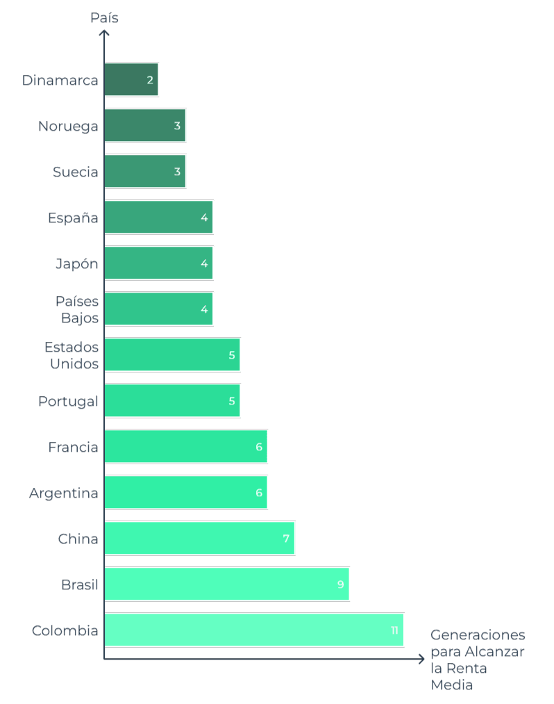 Gráfico mostrando que en España hacen falta 4 generaciones para pasar de renta baja a media según la OCDE