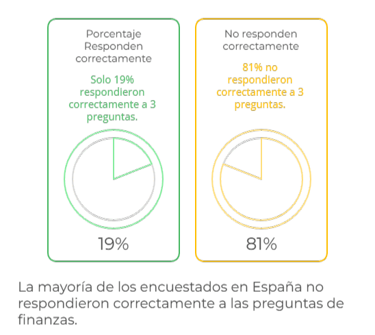 Ibai y Jordi Wild: Dinero, miedos y por qué tú no puedes imitarlos - Blog finanzas personales Gráfico mostrando que solo el 19% de españoles tiene conocimientos financieros básicos según el Banco de España.