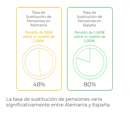 ¿Y si la hucha está rota? La sostenibilidad de las pensiones en España a examen - Blog finanzas personales Gráfico comparativo de tasa de sustitución de pensiones entre España (80%) y Alemania (48%).