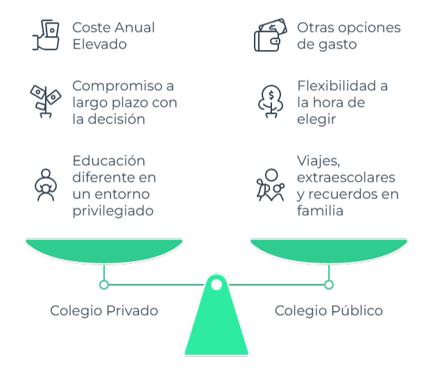 Gráfico comparativo mostrando el coste de oportunidad entre pagar un colegio privado o llevar al niño a uno público