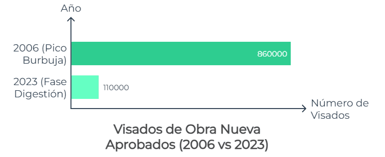 ¿Qué es una Burbuja Financiera? La euforia que financia el futuro con tu dinero - Blog finanzas personales Gráfico de barras mostrando qué es una burbuja inmobiliaria al comparar los 860.000 visados de 2006 con los 110.000 de 2023.